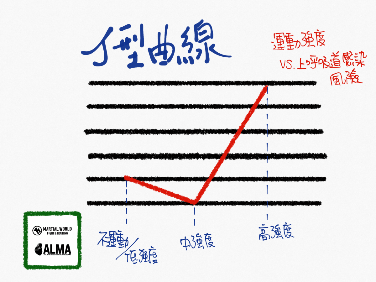 【 什麼叫適量運動，你聽過 J 型曲線嗎&nbsp;】