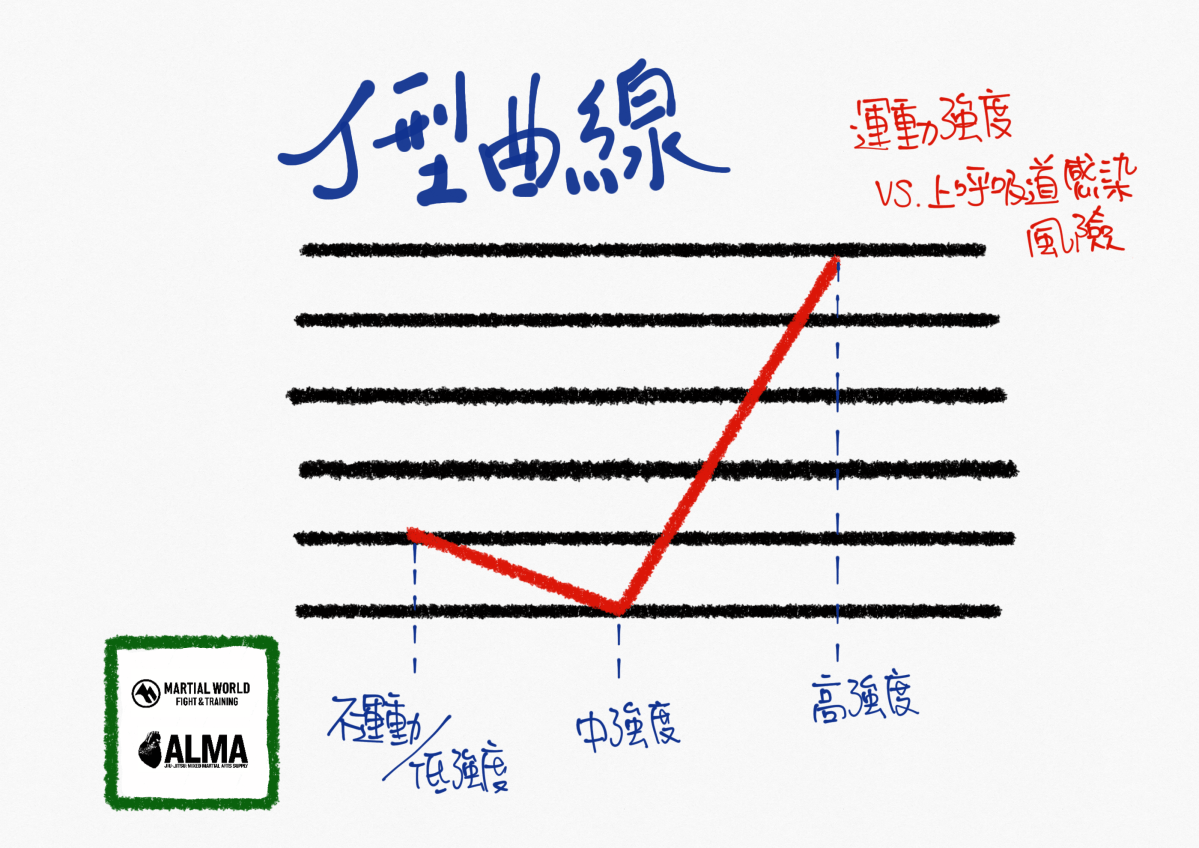 【 什麼叫適量運動，你聽過 J 型曲線嗎&nbsp;】